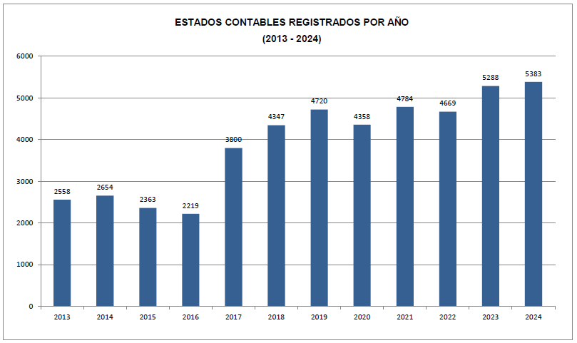 Presentación de balance